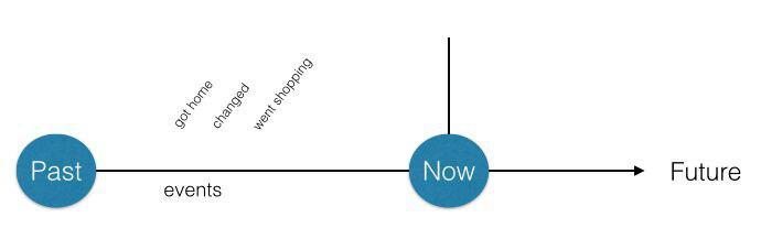 Present perfect 2